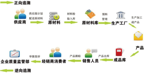 健全質(zhì)量安全追溯機(jī)制 保障食品安全，助推實業(yè)投資